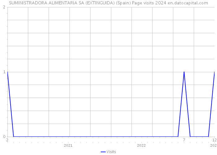 SUMINISTRADORA ALIMENTARIA SA (EXTINGUIDA) (Spain) Page visits 2024 