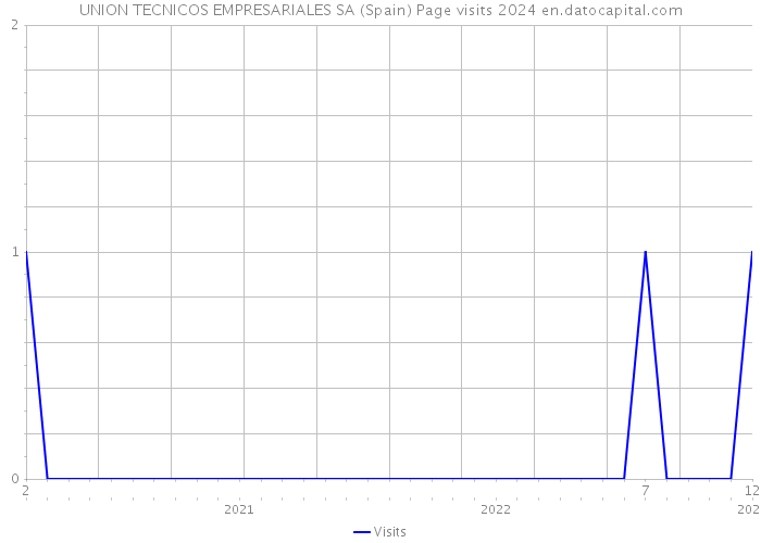 UNION TECNICOS EMPRESARIALES SA (Spain) Page visits 2024 