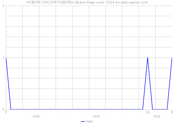 VICENTE CHICOTE FUENTES (Spain) Page visits 2024 