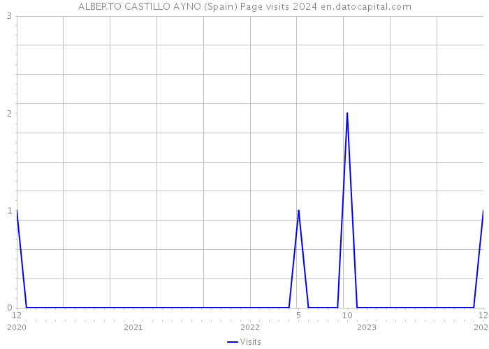 ALBERTO CASTILLO AYNO (Spain) Page visits 2024 