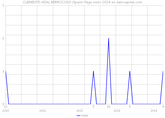 CLEMENTE VIDAL BERROCOSO (Spain) Page visits 2024 