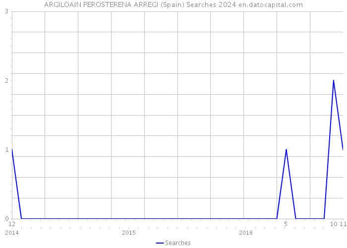 ARGILOAIN PEROSTERENA ARREGI (Spain) Searches 2024 