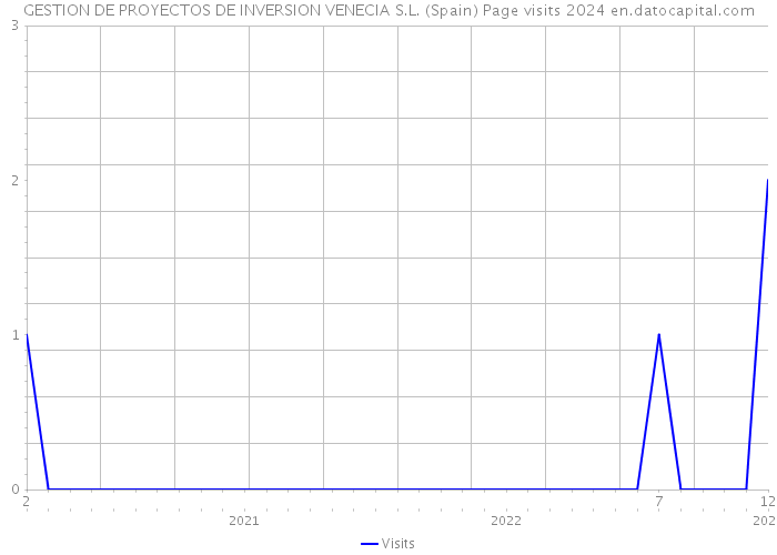 GESTION DE PROYECTOS DE INVERSION VENECIA S.L. (Spain) Page visits 2024 