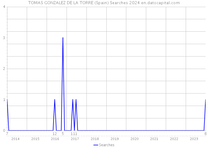 TOMAS GONZALEZ DE LA TORRE (Spain) Searches 2024 