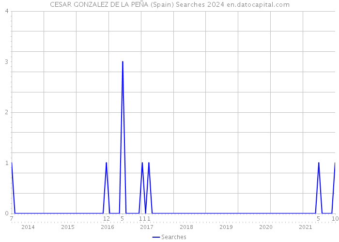 CESAR GONZALEZ DE LA PEÑA (Spain) Searches 2024 