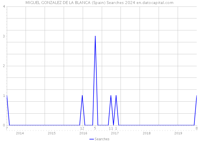 MIGUEL GONZALEZ DE LA BLANCA (Spain) Searches 2024 