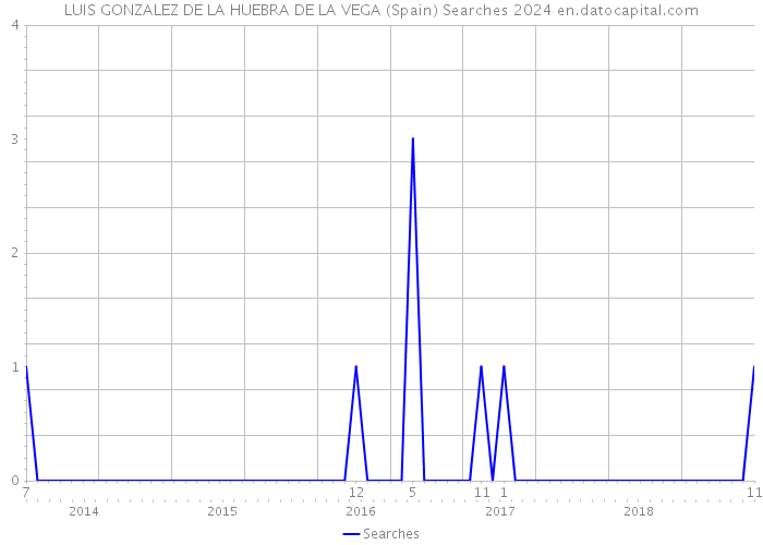 LUIS GONZALEZ DE LA HUEBRA DE LA VEGA (Spain) Searches 2024 