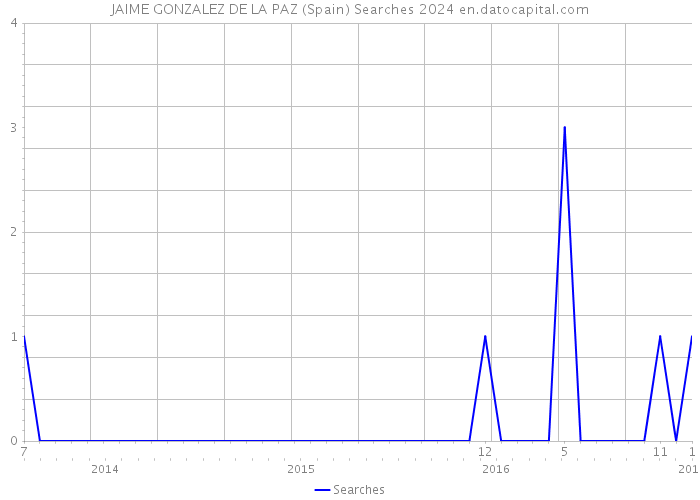JAIME GONZALEZ DE LA PAZ (Spain) Searches 2024 