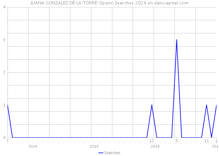 JUANA GONZALEZ DE LA TORRE (Spain) Searches 2024 