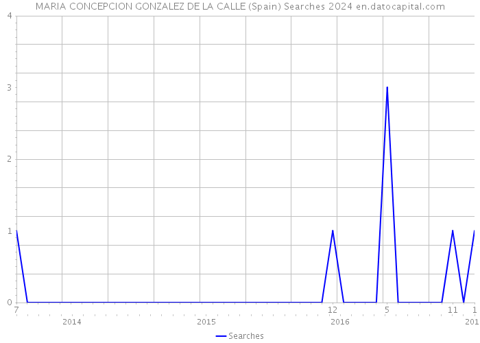 MARIA CONCEPCION GONZALEZ DE LA CALLE (Spain) Searches 2024 