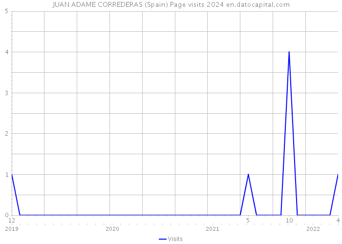 JUAN ADAME CORREDERAS (Spain) Page visits 2024 