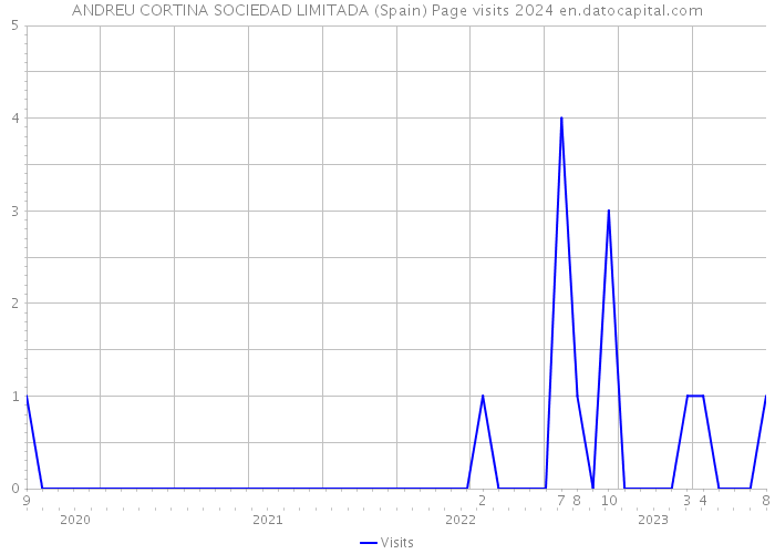 ANDREU CORTINA SOCIEDAD LIMITADA (Spain) Page visits 2024 