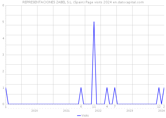 REPRESENTACIONES ZABEL S.L. (Spain) Page visits 2024 