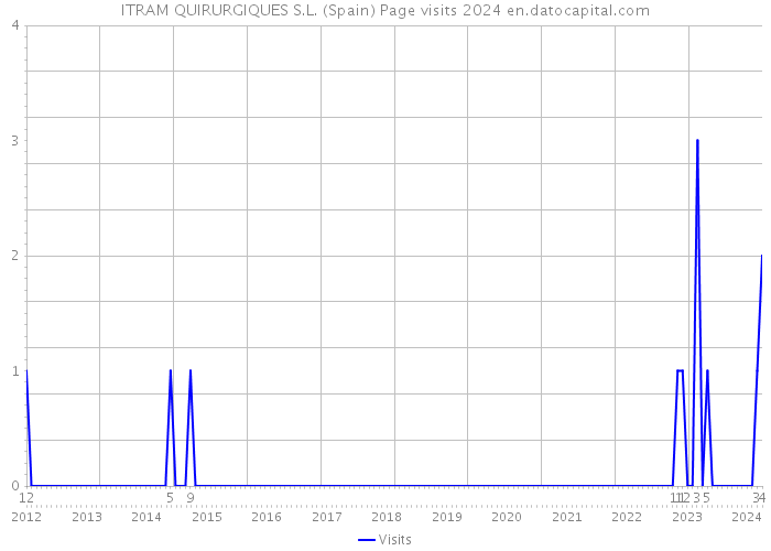 ITRAM QUIRURGIQUES S.L. (Spain) Page visits 2024 