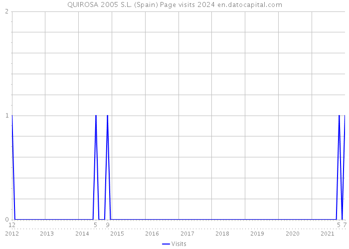 QUIROSA 2005 S.L. (Spain) Page visits 2024 
