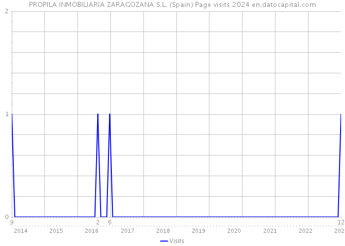 PROPILA INMOBILIARIA ZARAGOZANA S.L. (Spain) Page visits 2024 