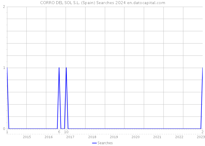 CORRO DEL SOL S.L. (Spain) Searches 2024 