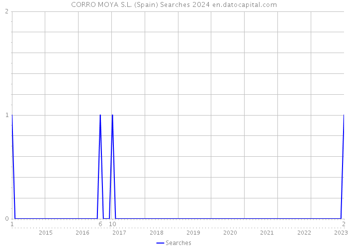 CORRO MOYA S.L. (Spain) Searches 2024 