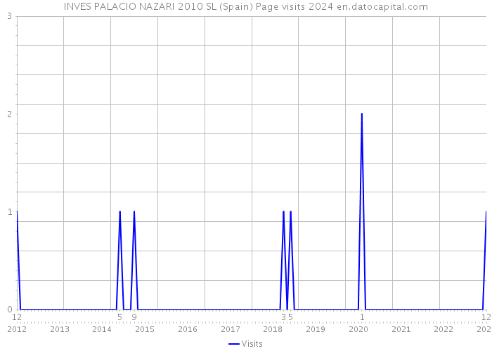 INVES PALACIO NAZARI 2010 SL (Spain) Page visits 2024 