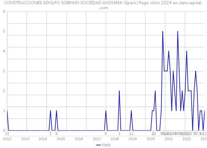 CONSTRUCCIONES ADOLFO SOBRINO SOCIEDAD ANONIMA (Spain) Page visits 2024 