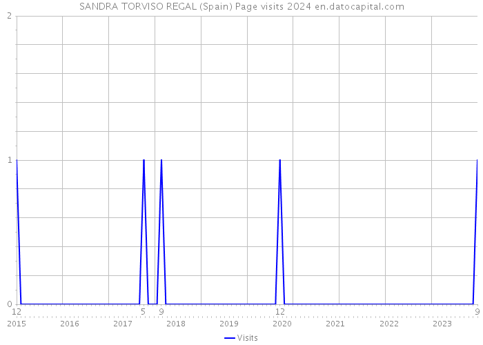 SANDRA TORVISO REGAL (Spain) Page visits 2024 