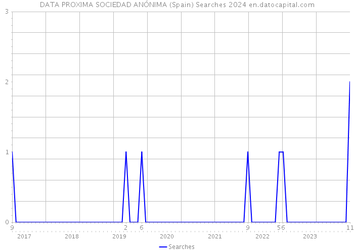 DATA PROXIMA SOCIEDAD ANÓNIMA (Spain) Searches 2024 
