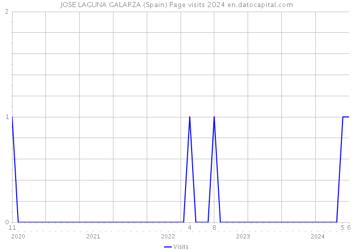 JOSE LAGUNA GALARZA (Spain) Page visits 2024 