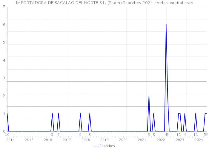 IMPORTADORA DE BACALAO DEL NORTE S.L. (Spain) Searches 2024 