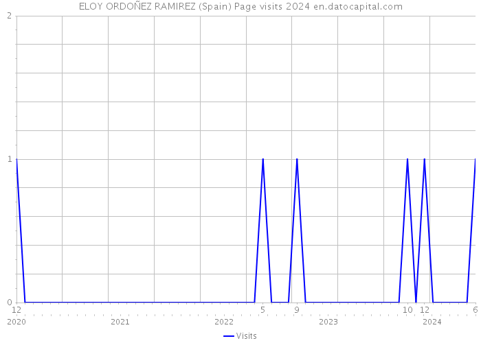 ELOY ORDOÑEZ RAMIREZ (Spain) Page visits 2024 