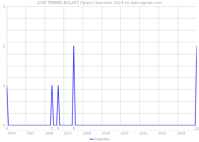 JOSE TERMES BOLART (Spain) Searches 2024 