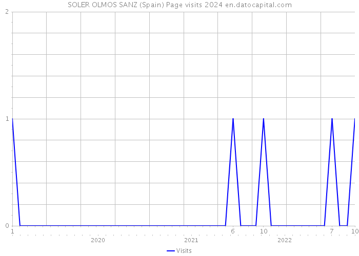 SOLER OLMOS SANZ (Spain) Page visits 2024 