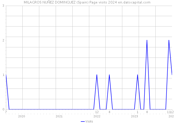 MILAGROS NUÑEZ DOMINGUEZ (Spain) Page visits 2024 