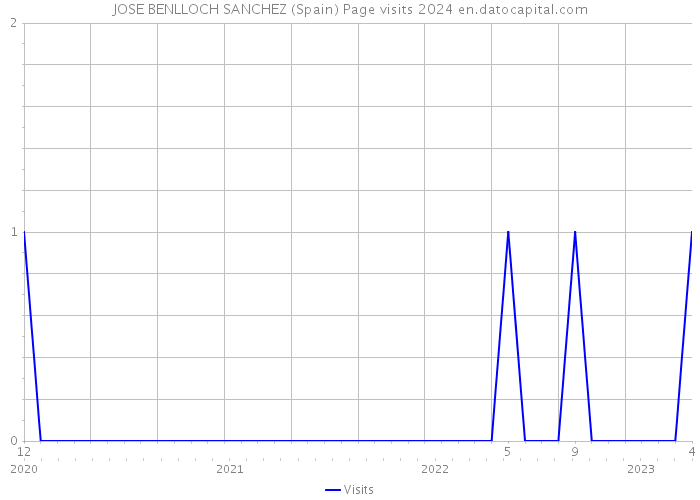 JOSE BENLLOCH SANCHEZ (Spain) Page visits 2024 