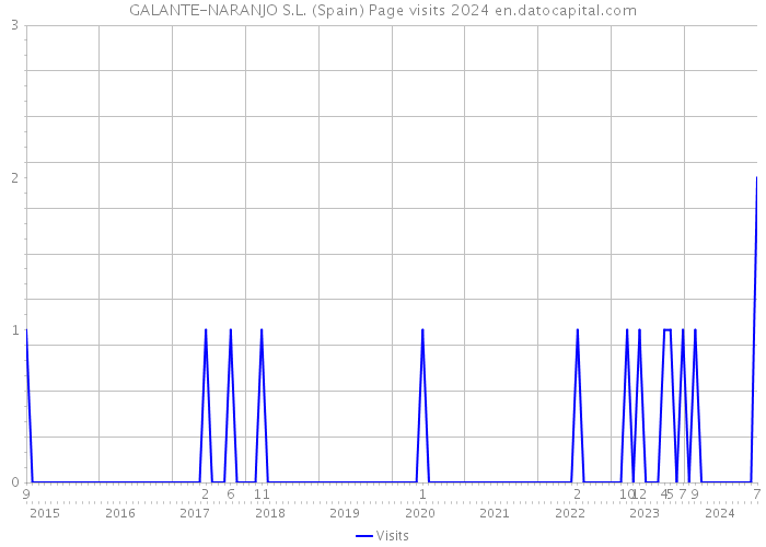 GALANTE-NARANJO S.L. (Spain) Page visits 2024 