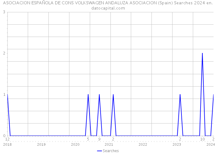 ASOCIACION ESPAÑOLA DE CONS VOLKSWAGEN ANDALUZA ASOCIACION (Spain) Searches 2024 