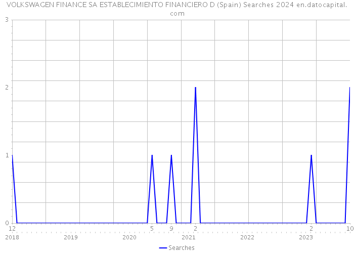 VOLKSWAGEN FINANCE SA ESTABLECIMIENTO FINANCIERO D (Spain) Searches 2024 