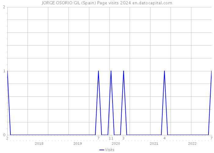 JORGE OSORIO GIL (Spain) Page visits 2024 