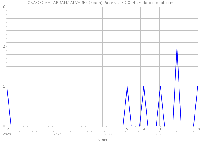 IGNACIO MATARRANZ ALVAREZ (Spain) Page visits 2024 