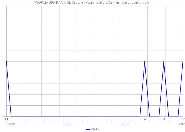 WORLD BIO PACK SL (Spain) Page visits 2024 