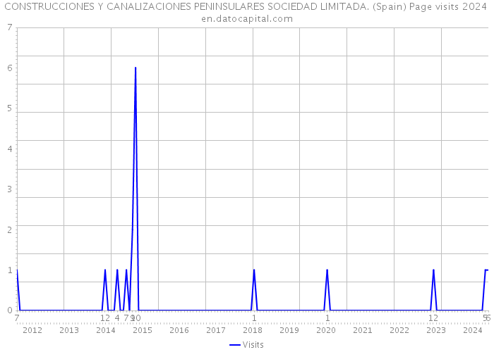 CONSTRUCCIONES Y CANALIZACIONES PENINSULARES SOCIEDAD LIMITADA. (Spain) Page visits 2024 