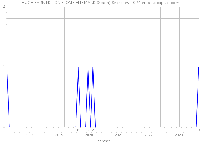 HUGH BARRINGTON BLOMFIELD MARK (Spain) Searches 2024 