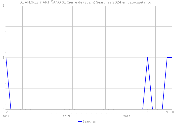 DE ANDRES Y ARTIÑANO SL Cierre de (Spain) Searches 2024 