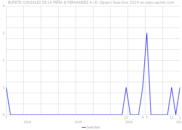 BUFETE GONZALEZ DE LA PEÑA & FERNANDEZ A.I.E. (Spain) Searches 2024 