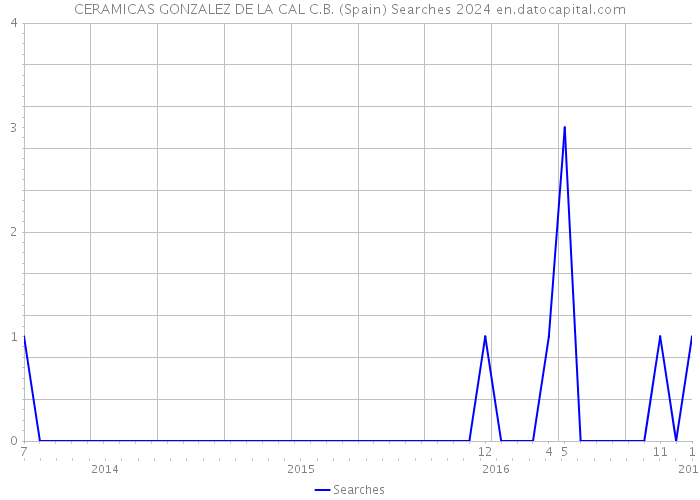 CERAMICAS GONZALEZ DE LA CAL C.B. (Spain) Searches 2024 