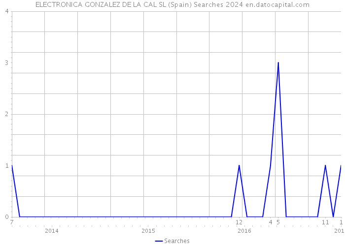 ELECTRONICA GONZALEZ DE LA CAL SL (Spain) Searches 2024 