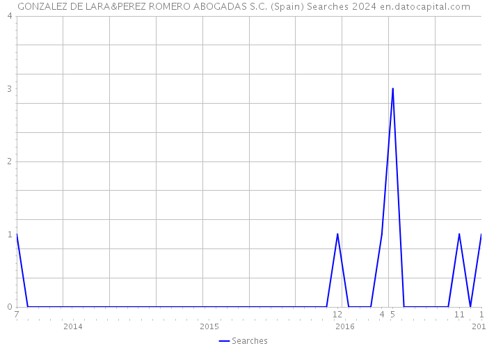 GONZALEZ DE LARA&PEREZ ROMERO ABOGADAS S.C. (Spain) Searches 2024 