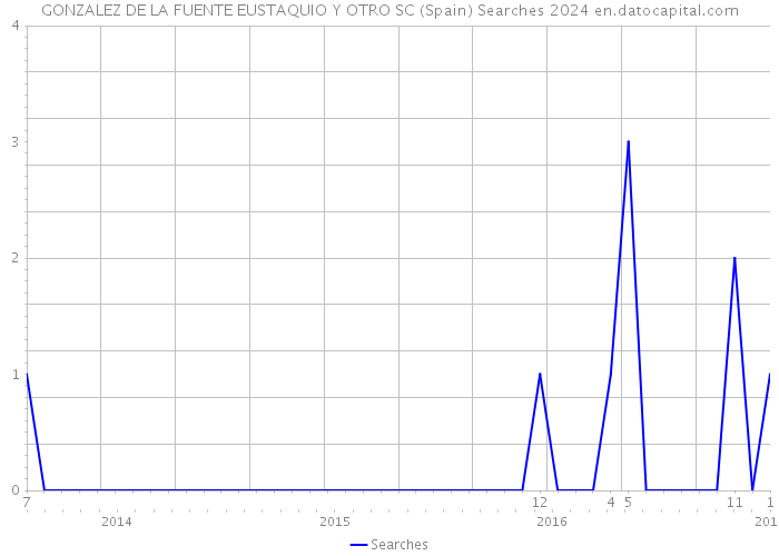 GONZALEZ DE LA FUENTE EUSTAQUIO Y OTRO SC (Spain) Searches 2024 