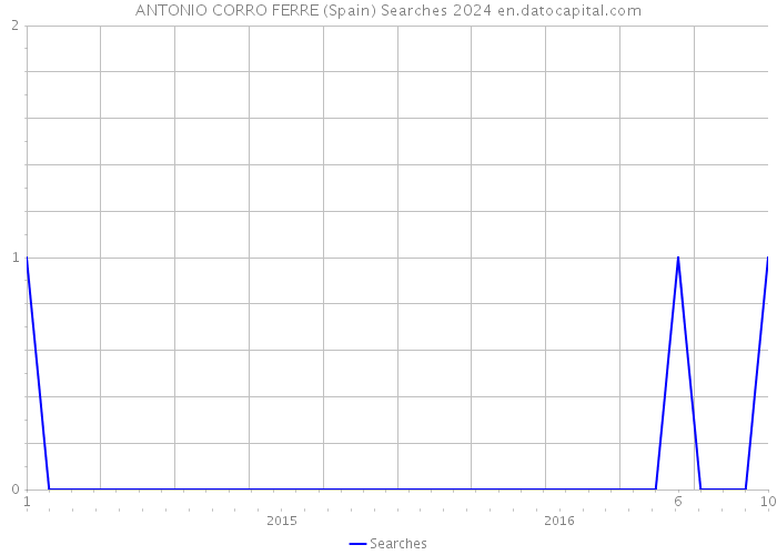 ANTONIO CORRO FERRE (Spain) Searches 2024 