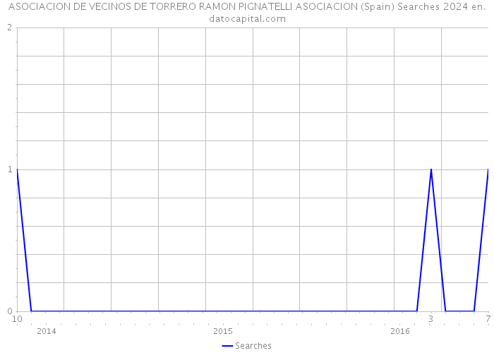 ASOCIACION DE VECINOS DE TORRERO RAMON PIGNATELLI ASOCIACION (Spain) Searches 2024 