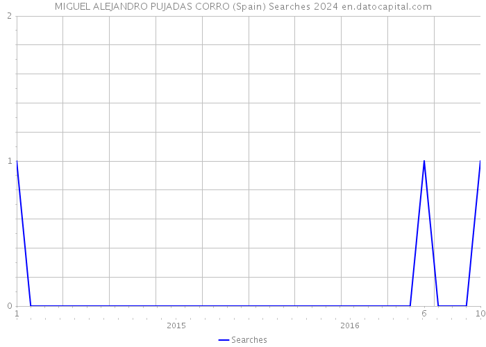 MIGUEL ALEJANDRO PUJADAS CORRO (Spain) Searches 2024 